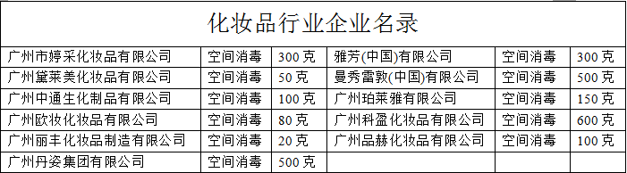 化妝品行業企業名錄