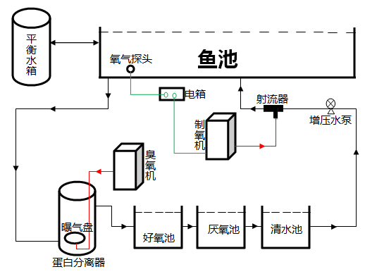 養魚工藝-臭氧+氧氣.png